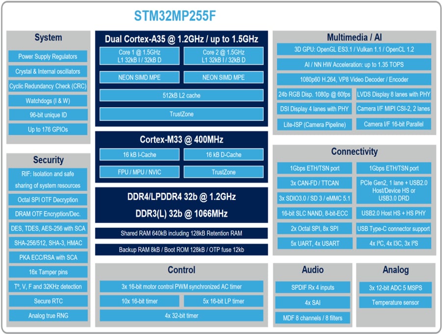 Block Diagram - Ka-Ro Electronics TXMP2 Computer On Module
