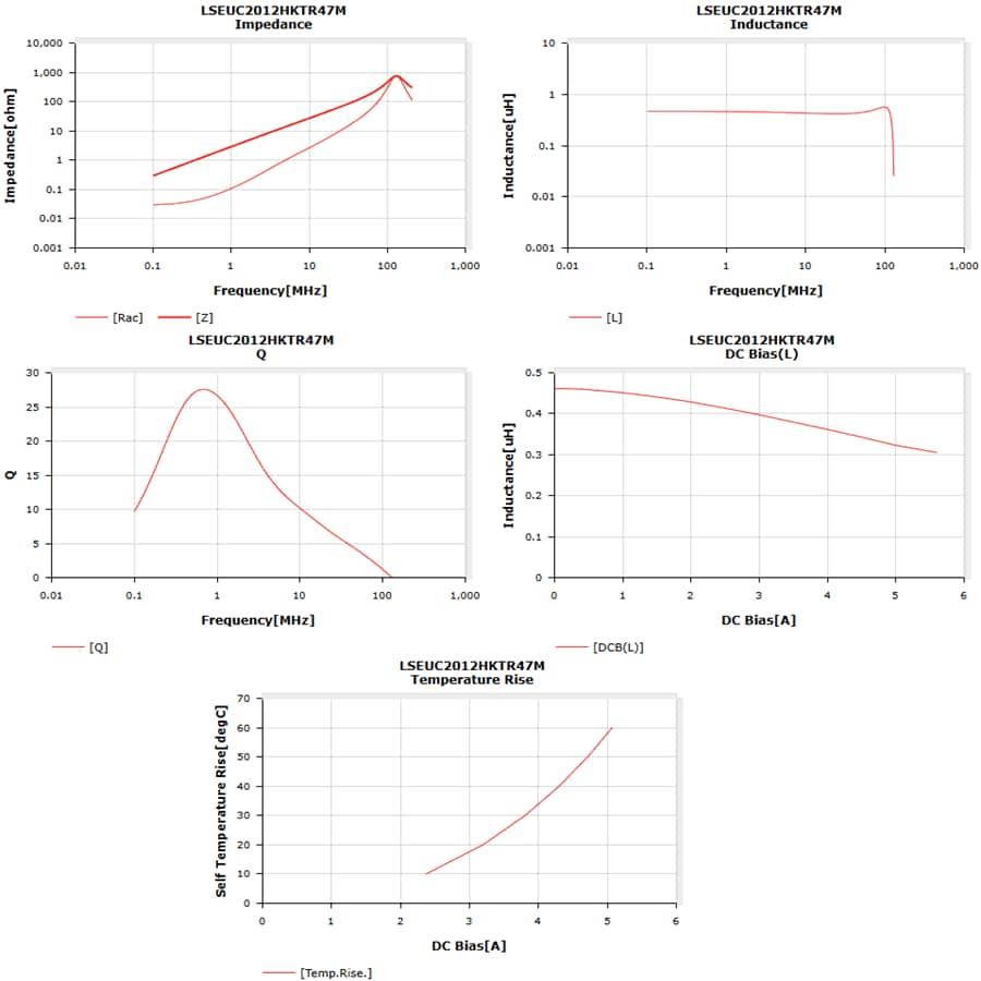 Performance Graph - TAIYO YUDEN MCOIL™ LSEU Wire-Wound Metal Power Inductors
