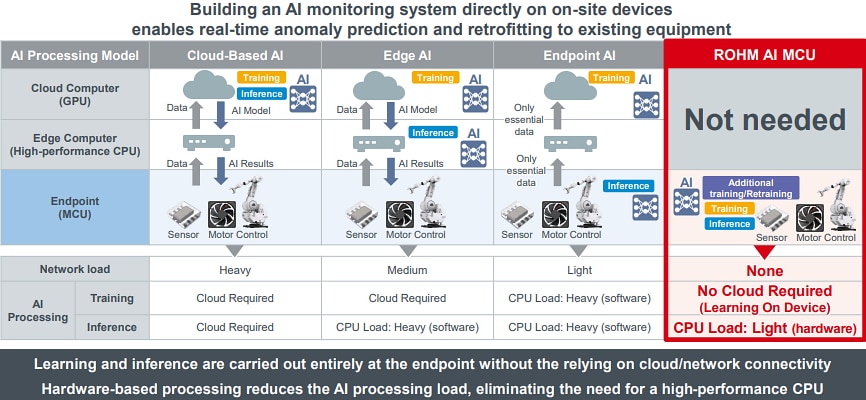 Chart - ROHM Semiconductor ML63Q2500 AI-Equipped Microcontrollers