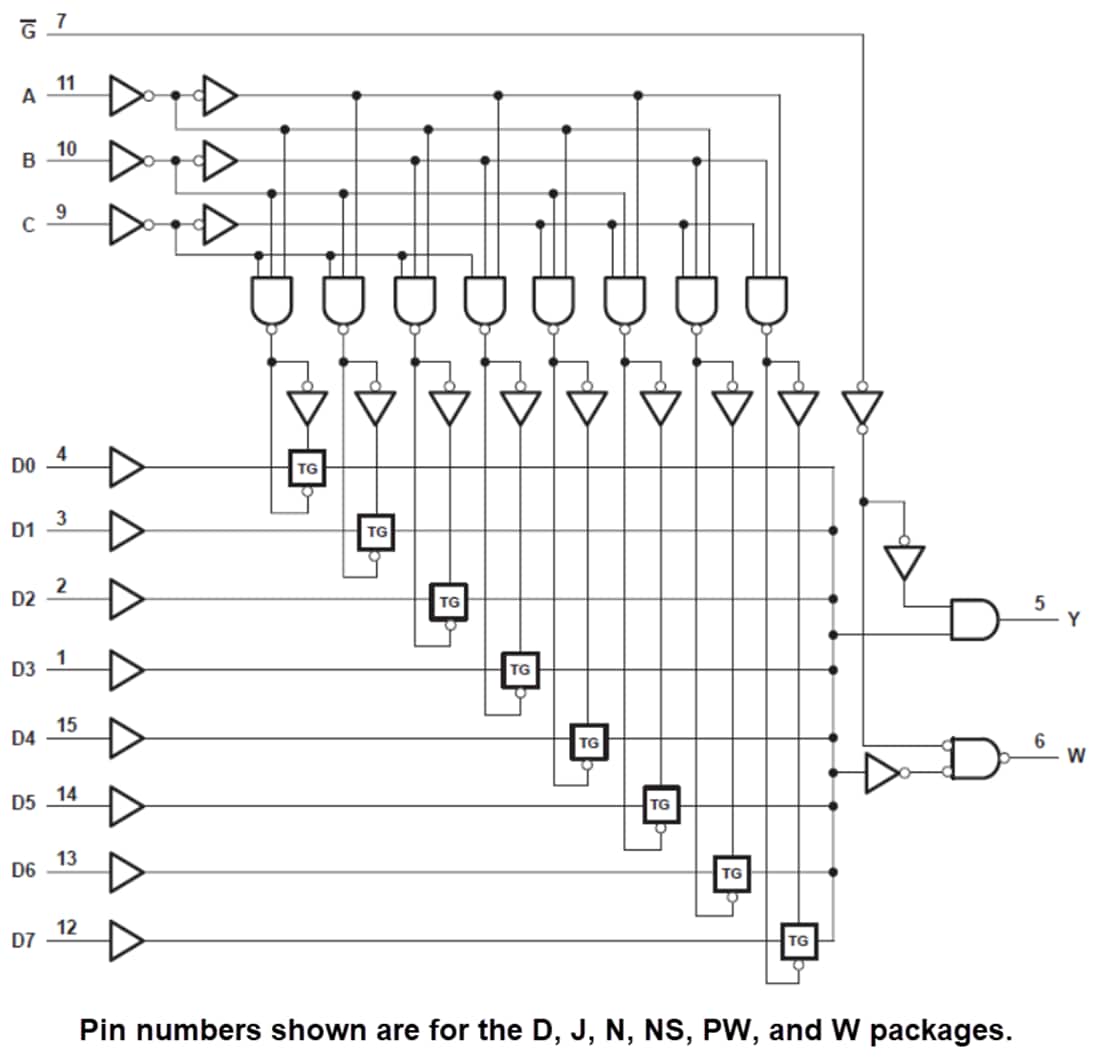 Block Diagram - Texas Instruments SN74HC151/SN74HC151-Q1 Data Selectors/Multiplexers