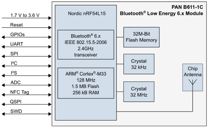 Block Diagram - Panasonic PAN B611-1 BLUETOOTH® 6.0 Low Energy (LE) Modules