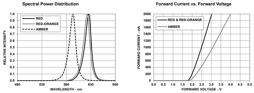 Performance Graph - Broadcom ASM3x 3W 3535 Surface-Mount LEDs