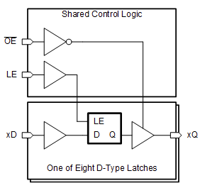 Block Diagram - Texas Instruments SN74AHC373 & SN74AHC373-Q1 Octal D-Type Latches