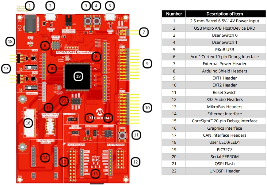 Location Circuit - Microchip Technology PIC32CZ CA70 Curiosity Ultra Development Board