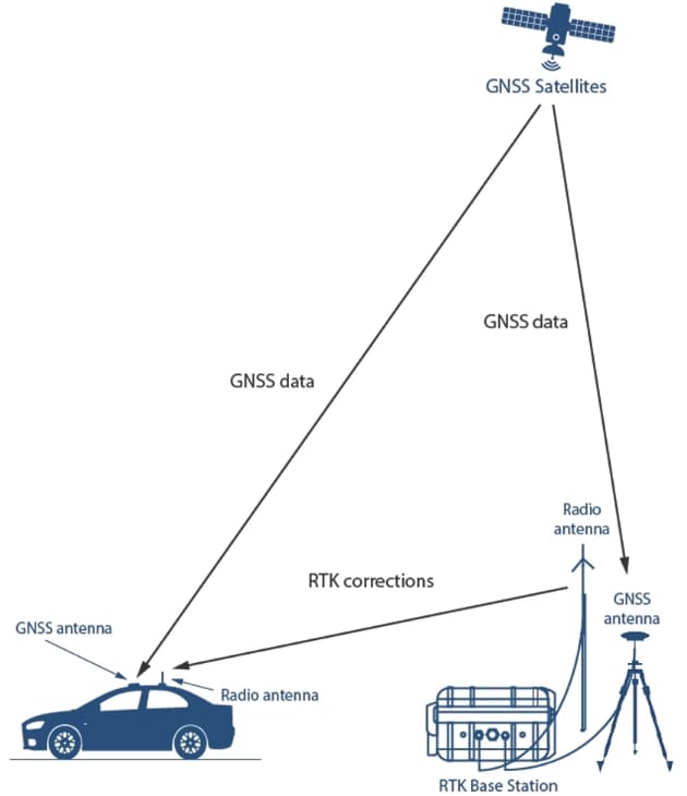 DFRobot GNSS-RTK High Precision Positioning Kits
