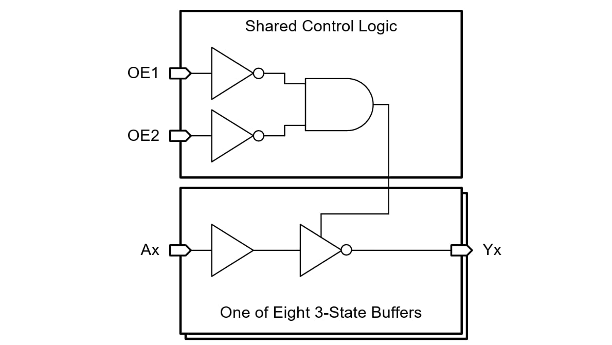 Block Diagram - Texas Instruments SNx4AHC540/SNx4AHC540-Q1 Octal Buffers/Drivers