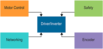 chart of the four basic functions of a motor drive/inverter: Motor control, safety, networking, and encoder