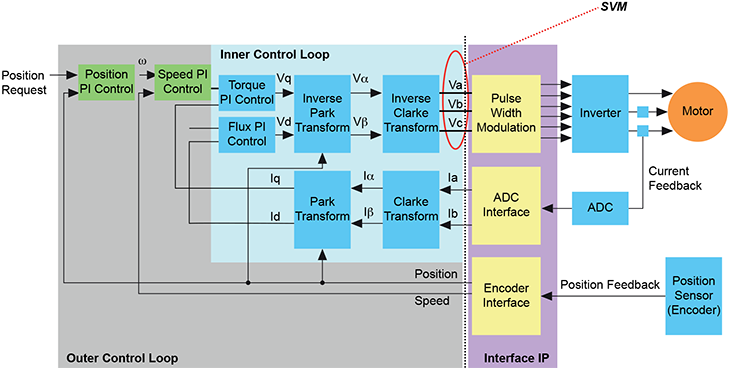 Chart of FOC Benchmark with two control loops.