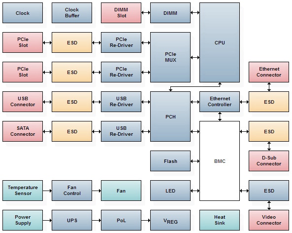 Typical server motherboard architecture