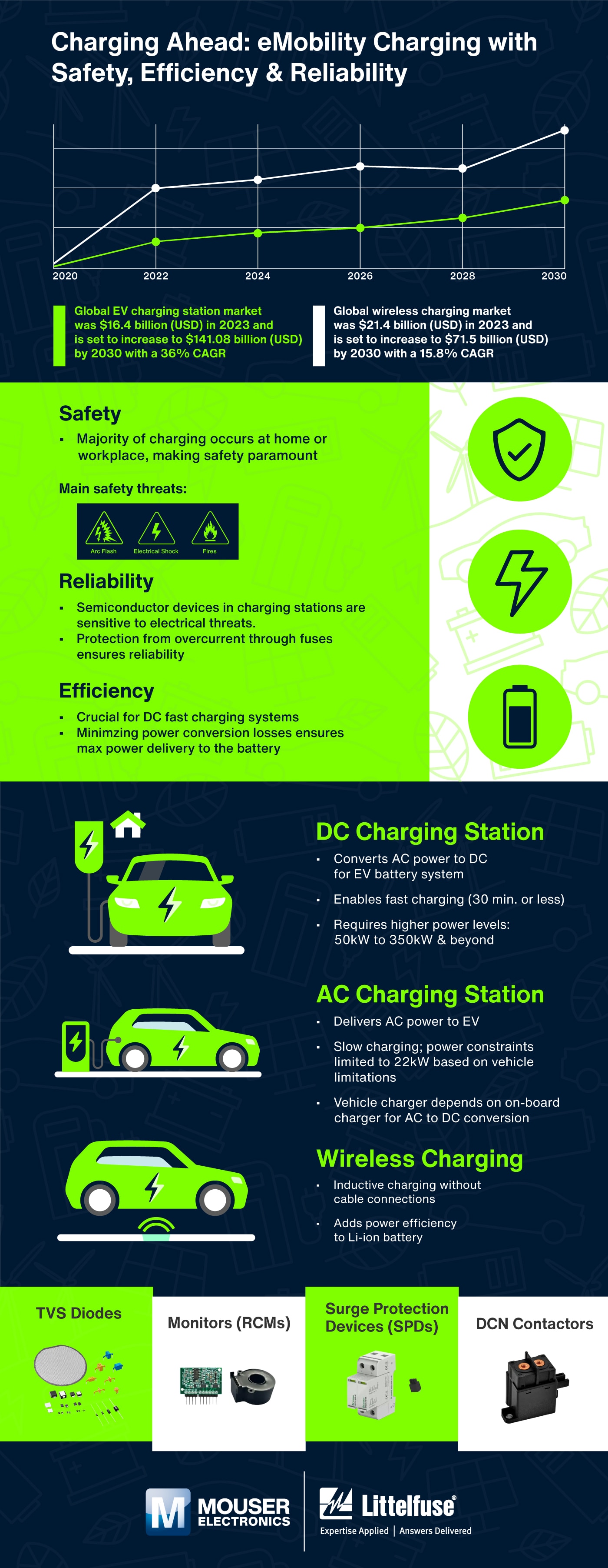 Charging Ahead: eMobility Charging with Safety, Efficiency & Reliability